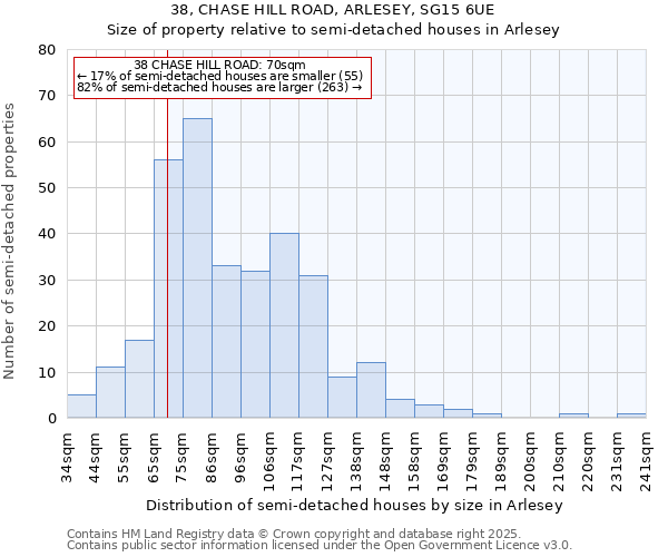 38, CHASE HILL ROAD, ARLESEY, SG15 6UE: Size of property relative to semi-detached houses houses in Arlesey