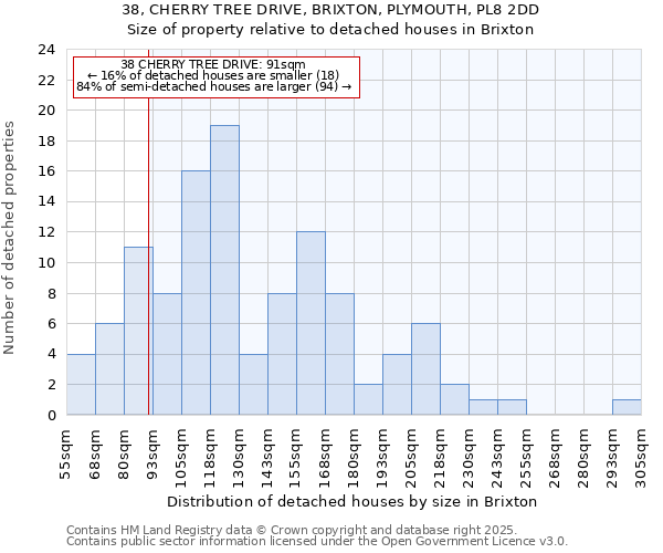 38, CHERRY TREE DRIVE, BRIXTON, PLYMOUTH, PL8 2DD: Size of property relative to detached houses in Brixton