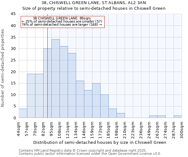 38, CHISWELL GREEN LANE, ST ALBANS, AL2 3AN: Size of property relative to detached houses in Chiswell Green