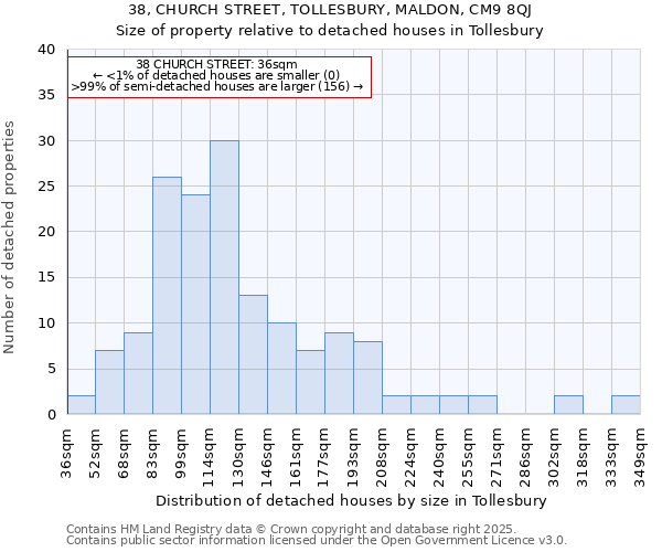 38, CHURCH STREET, TOLLESBURY, MALDON, CM9 8QJ: Size of property relative to detached houses in Tollesbury