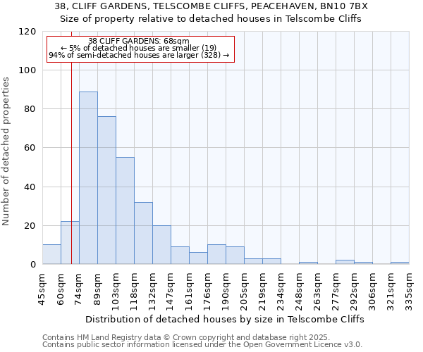 38, CLIFF GARDENS, TELSCOMBE CLIFFS, PEACEHAVEN, BN10 7BX: Size of property relative to detached houses in Telscombe Cliffs