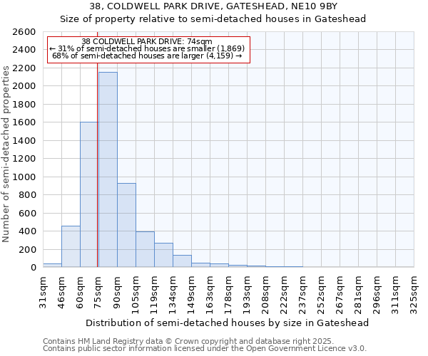 38, COLDWELL PARK DRIVE, GATESHEAD, NE10 9BY: Size of property relative to semi-detached houses houses in Gateshead