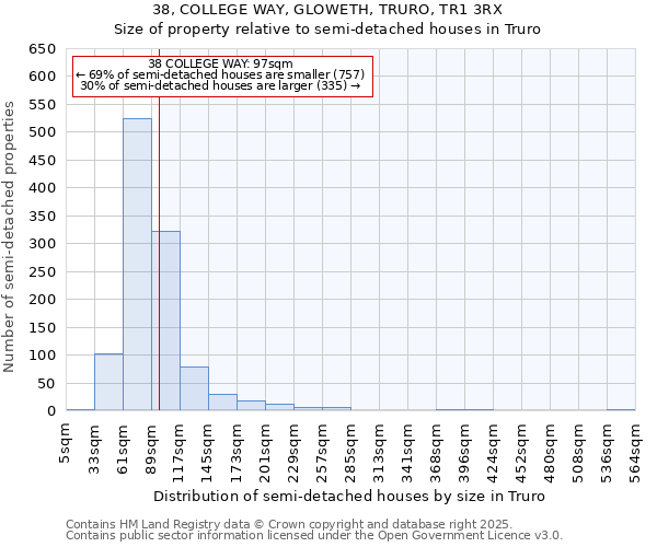 38, COLLEGE WAY, GLOWETH, TRURO, TR1 3RX: Size of property relative to semi-detached houses houses in Truro