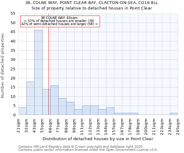 38, COLNE WAY, POINT CLEAR BAY, CLACTON-ON-SEA, CO16 8LL: Size of property relative to detached houses houses in Point Clear