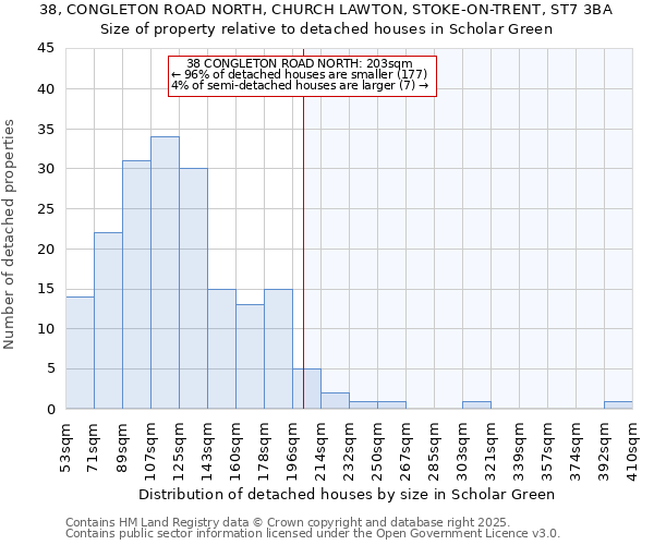 38, CONGLETON ROAD NORTH, CHURCH LAWTON, STOKE-ON-TRENT, ST7 3BA: Size of property relative to detached houses in Scholar Green