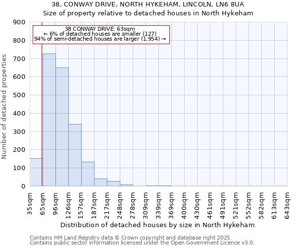 38, CONWAY DRIVE, NORTH HYKEHAM, LINCOLN, LN6 8UA: Size of property relative to detached houses houses in North Hykeham