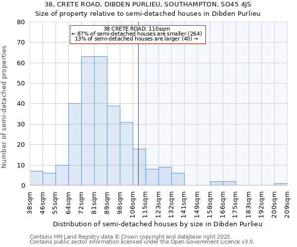 38, CRETE ROAD, DIBDEN PURLIEU, SOUTHAMPTON, SO45 4JS: Size of property relative to semi-detached houses houses in Dibden Purlieu