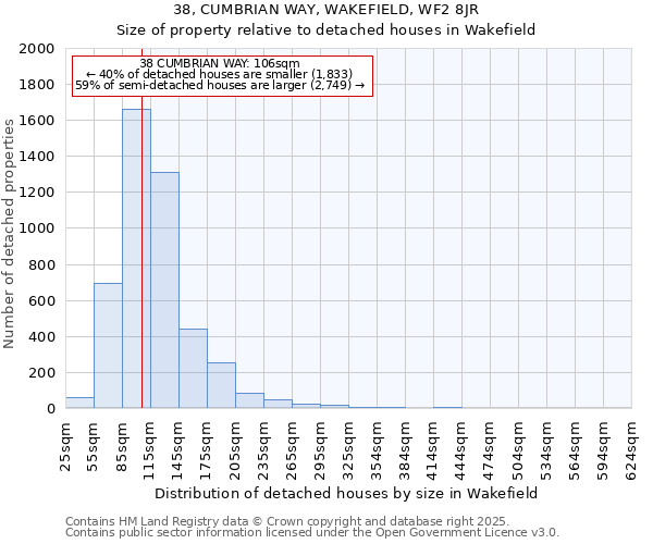 38, CUMBRIAN WAY, WAKEFIELD, WF2 8JR: Size of property relative to detached houses houses in Wakefield