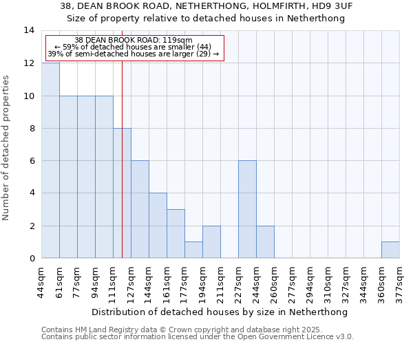 38, DEAN BROOK ROAD, NETHERTHONG, HOLMFIRTH, HD9 3UF: Size of property relative to detached houses houses in Netherthong