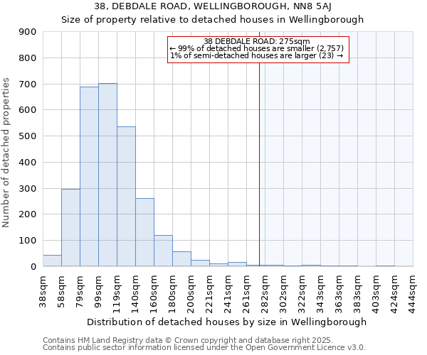 38, DEBDALE ROAD, WELLINGBOROUGH, NN8 5AJ: Size of property relative to detached houses houses in Wellingborough