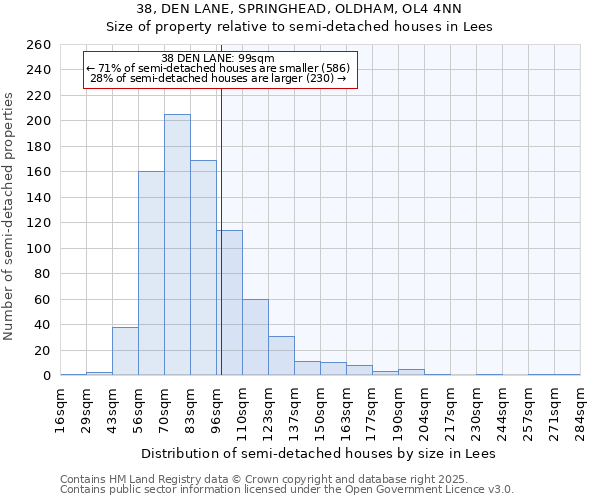 38, DEN LANE, SPRINGHEAD, OLDHAM, OL4 4NN: Size of property relative to semi-detached houses houses in Lees