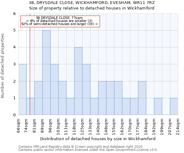 38, DRYSDALE CLOSE, WICKHAMFORD, EVESHAM, WR11 7RZ: Size of property relative to detached houses houses in Wickhamford