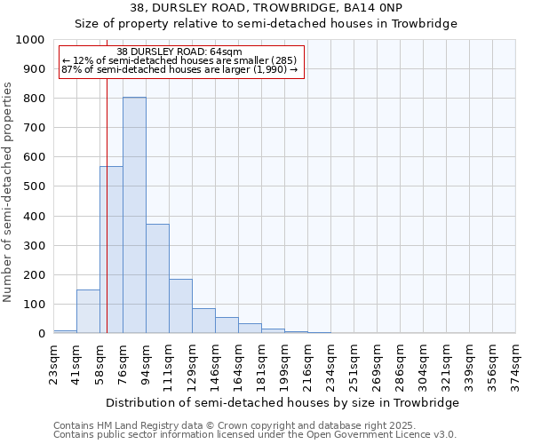 38, DURSLEY ROAD, TROWBRIDGE, BA14 0NP: Size of property relative to semi-detached houses houses in Trowbridge