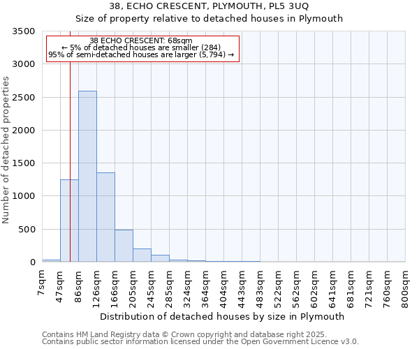 38, ECHO CRESCENT, PLYMOUTH, PL5 3UQ: Size of property relative to detached houses houses in Plymouth