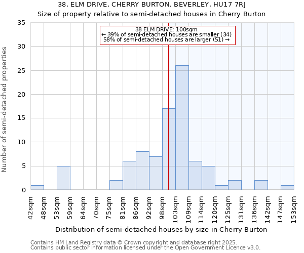 38, ELM DRIVE, CHERRY BURTON, BEVERLEY, HU17 7RJ: Size of property relative to semi-detached houses houses in Cherry Burton