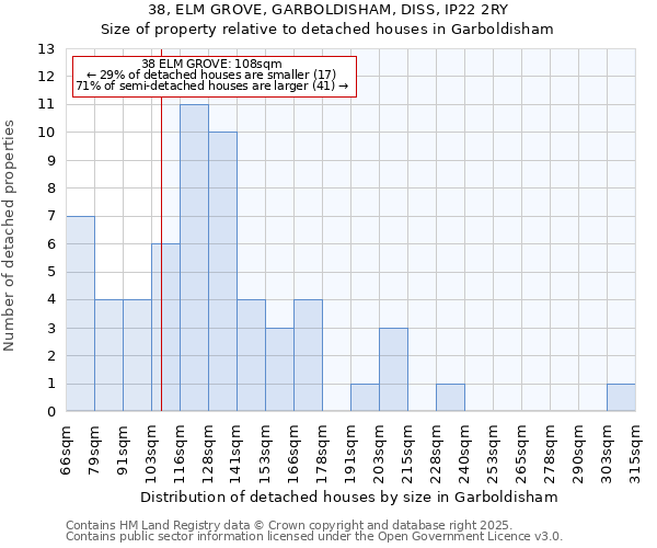 38, ELM GROVE, GARBOLDISHAM, DISS, IP22 2RY: Size of property relative to detached houses houses in Garboldisham