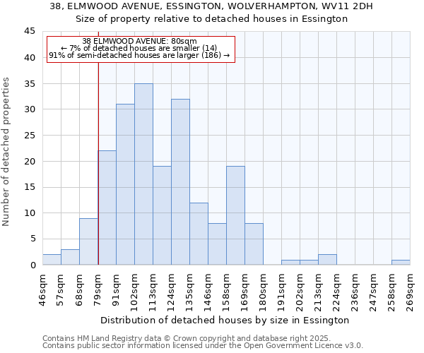 38, ELMWOOD AVENUE, ESSINGTON, WOLVERHAMPTON, WV11 2DH: Size of property relative to detached houses in Essington