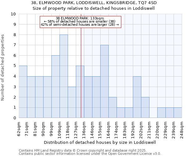 38, ELMWOOD PARK, LODDISWELL, KINGSBRIDGE, TQ7 4SD: Size of property relative to detached houses houses in Loddiswell