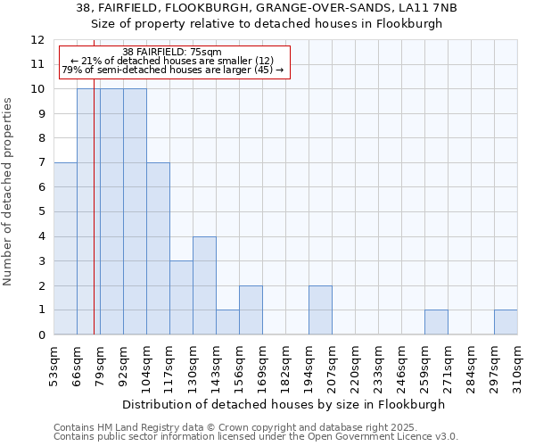 38, FAIRFIELD, FLOOKBURGH, GRANGE-OVER-SANDS, LA11 7NB: Size of property relative to detached houses houses in Flookburgh