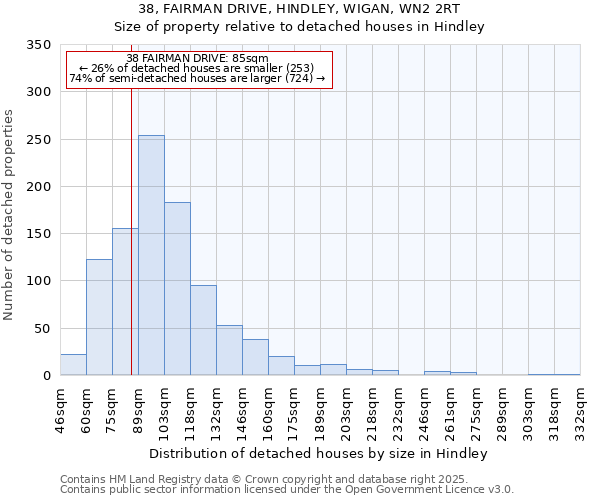 38, FAIRMAN DRIVE, HINDLEY, WIGAN, WN2 2RT: Size of property relative to detached houses houses in Hindley