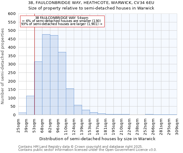38, FAULCONBRIDGE WAY, HEATHCOTE, WARWICK, CV34 6EU: Size of property relative to semi-detached houses houses in Warwick