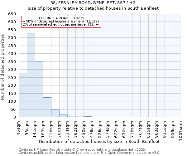 38, FERNLEA ROAD, BENFLEET, SS7 1HG: Size of property relative to detached houses houses in South Benfleet