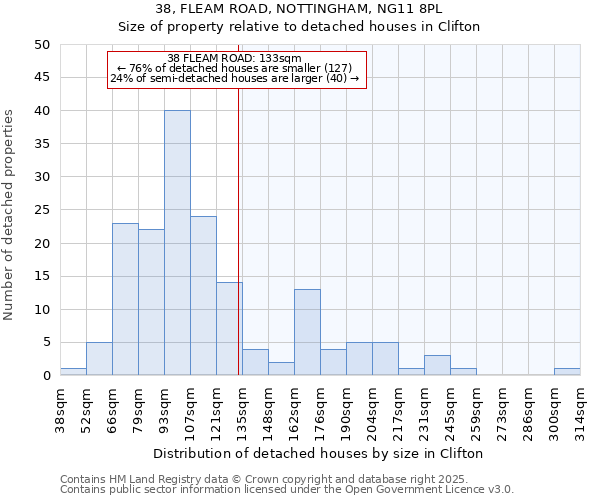 38, FLEAM ROAD, NOTTINGHAM, NG11 8PL: Size of property relative to detached houses in Clifton