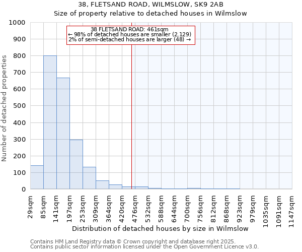 38, FLETSAND ROAD, WILMSLOW, SK9 2AB: Size of property relative to detached houses houses in Wilmslow