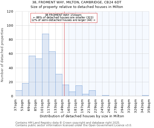 38, FROMENT WAY, MILTON, CAMBRIDGE, CB24 6DT: Size of property relative to detached houses houses in Milton