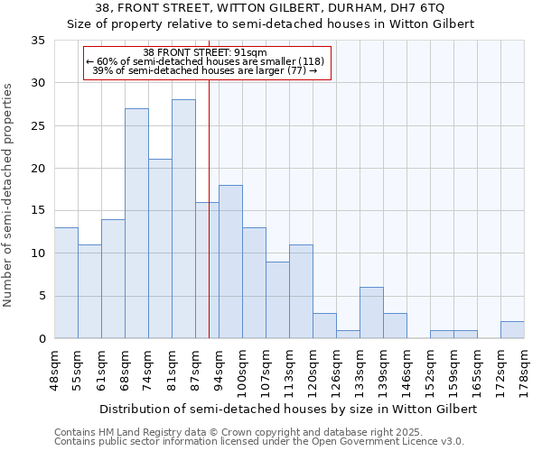38, FRONT STREET, WITTON GILBERT, DURHAM, DH7 6TQ: Size of property relative to semi-detached houses houses in Witton Gilbert