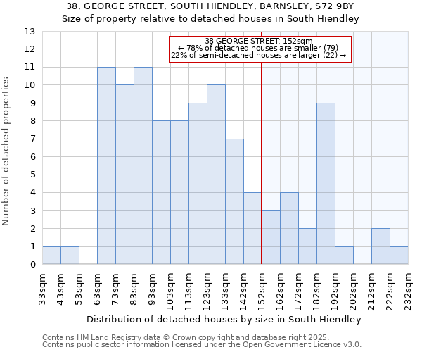 38, GEORGE STREET, SOUTH HIENDLEY, BARNSLEY, S72 9BY: Size of property relative to detached houses houses in South Hiendley