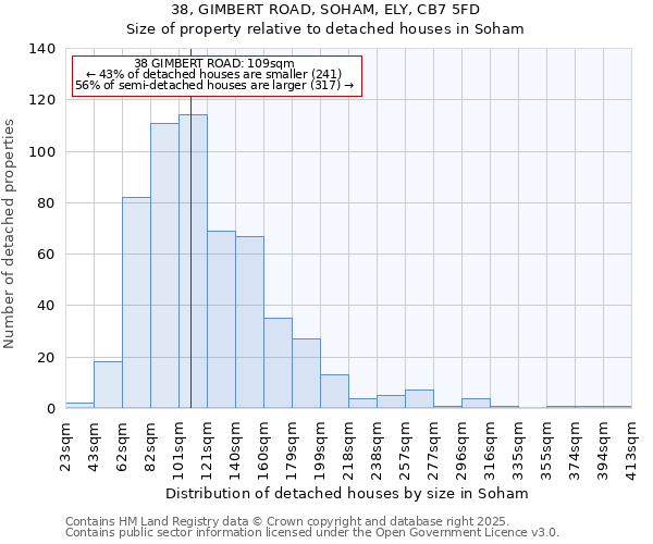 38, GIMBERT ROAD, SOHAM, ELY, CB7 5FD: Size of property relative to detached houses houses in Soham
