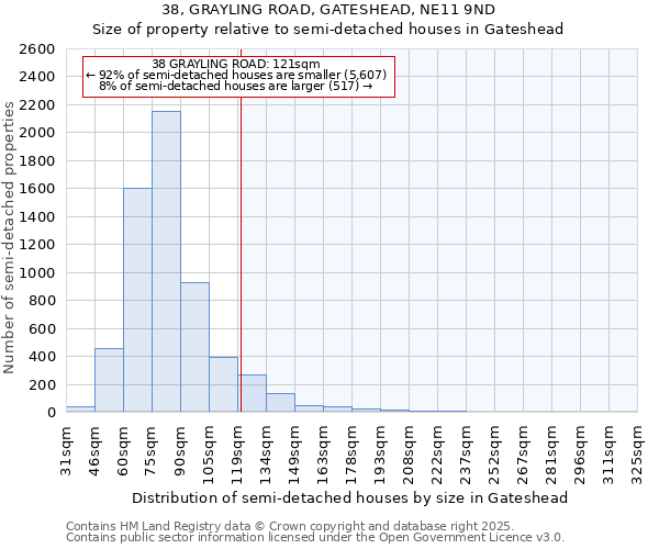38, GRAYLING ROAD, GATESHEAD, NE11 9ND: Size of property relative to semi-detached houses houses in Gateshead