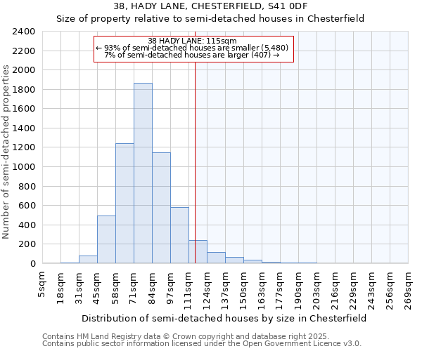 38, HADY LANE, CHESTERFIELD, S41 0DF: Size of property relative to semi-detached houses houses in Chesterfield
