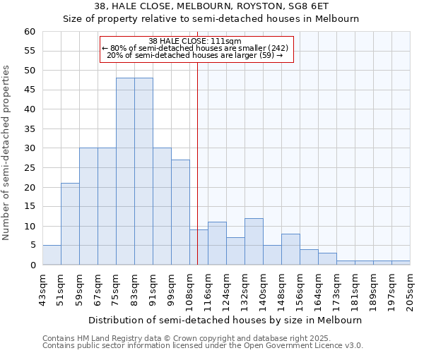 38, HALE CLOSE, MELBOURN, ROYSTON, SG8 6ET: Size of property relative to semi-detached houses houses in Melbourn