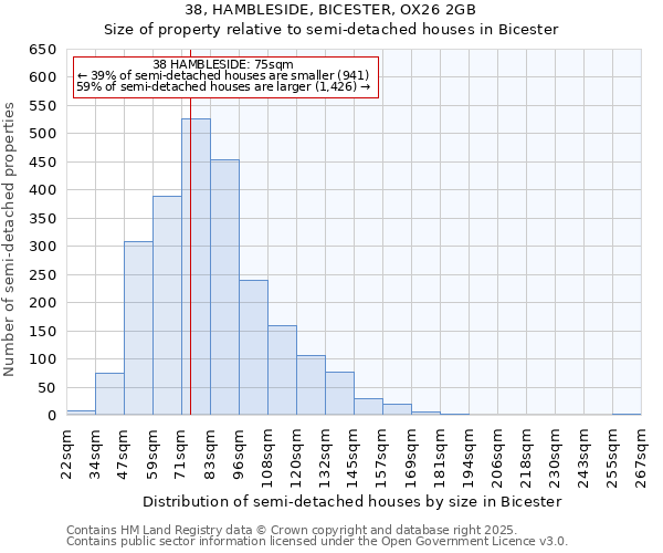 38, HAMBLESIDE, BICESTER, OX26 2GB: Size of property relative to semi-detached houses houses in Bicester