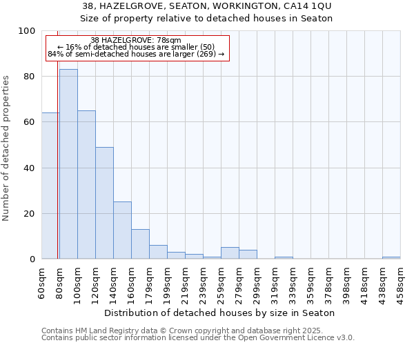 38, HAZELGROVE, SEATON, WORKINGTON, CA14 1QU: Size of property relative to detached houses houses in Seaton