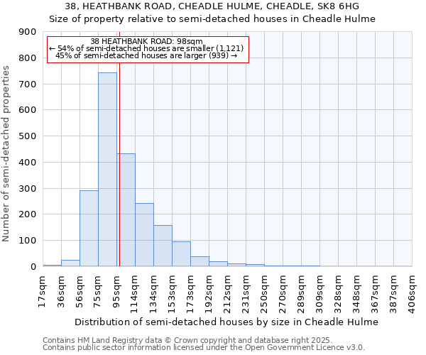38, HEATHBANK ROAD, CHEADLE HULME, CHEADLE, SK8 6HG: Size of property relative to semi-detached houses houses in Cheadle Hulme
