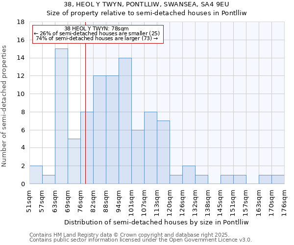 38, HEOL Y TWYN, PONTLLIW, SWANSEA, SA4 9EU: Size of property relative to detached houses in Pontlliw