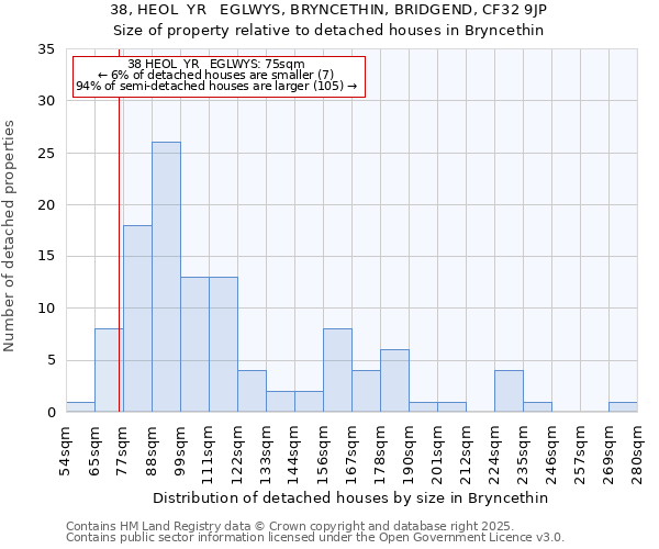 38, HEOL  YR   EGLWYS, BRYNCETHIN, BRIDGEND, CF32 9JP: Size of property relative to detached houses houses in Bryncethin