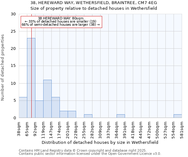38, HEREWARD WAY, WETHERSFIELD, BRAINTREE, CM7 4EG: Size of property relative to detached houses houses in Wethersfield