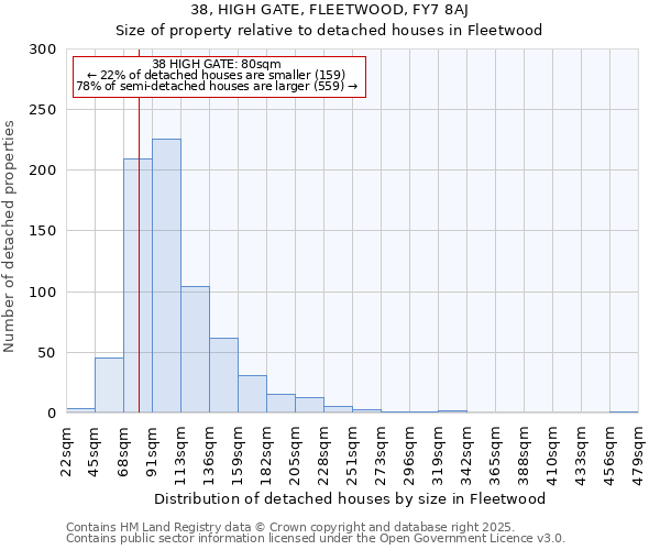 38, HIGH GATE, FLEETWOOD, FY7 8AJ: Size of property relative to detached houses in Fleetwood