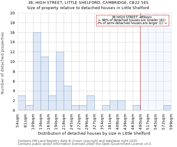 38, HIGH STREET, LITTLE SHELFORD, CAMBRIDGE, CB22 5ES: Size of property relative to detached houses houses in Little Shelford