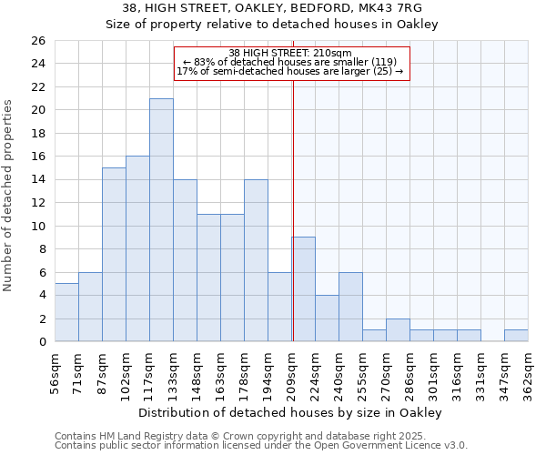 38, HIGH STREET, OAKLEY, BEDFORD, MK43 7RG: Size of property relative to detached houses houses in Oakley