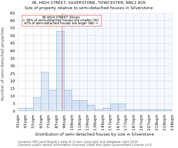 38, HIGH STREET, SILVERSTONE, TOWCESTER, NN12 8US: Size of property relative to semi-detached houses houses in Silverstone