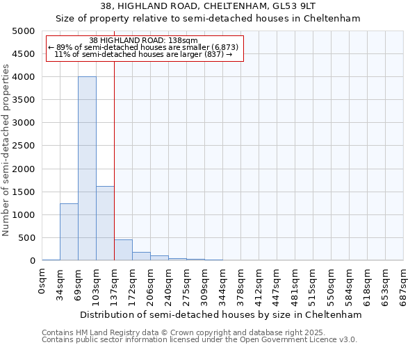 38, HIGHLAND ROAD, CHELTENHAM, GL53 9LT: Size of property relative to semi-detached houses houses in Cheltenham