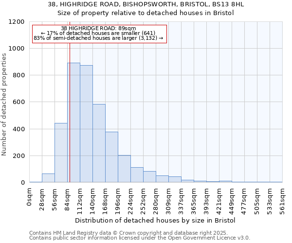 38, HIGHRIDGE ROAD, BISHOPSWORTH, BRISTOL, BS13 8HL: Size of property relative to detached houses houses in Bristol