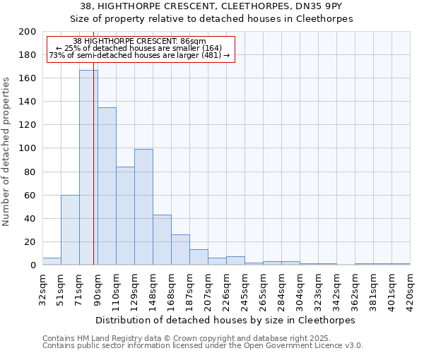 38, HIGHTHORPE CRESCENT, CLEETHORPES, DN35 9PY: Size of property relative to detached houses houses in Cleethorpes