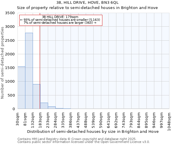 38, HILL DRIVE, HOVE, BN3 6QL: Size of property relative to semi-detached houses houses in Brighton and Hove