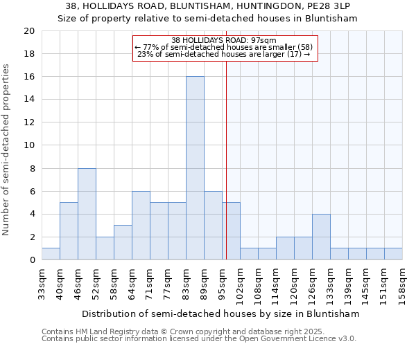 38, HOLLIDAYS ROAD, BLUNTISHAM, HUNTINGDON, PE28 3LP: Size of property relative to detached houses in Bluntisham